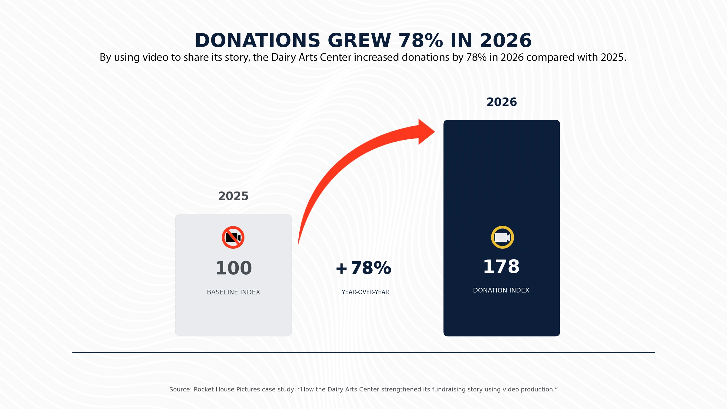 A graphic showing exponential power of video in donations