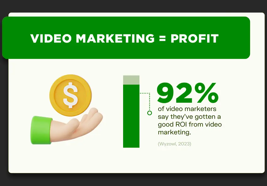 A graphic shows that 92% of marketers get a good ROI from using video production.
